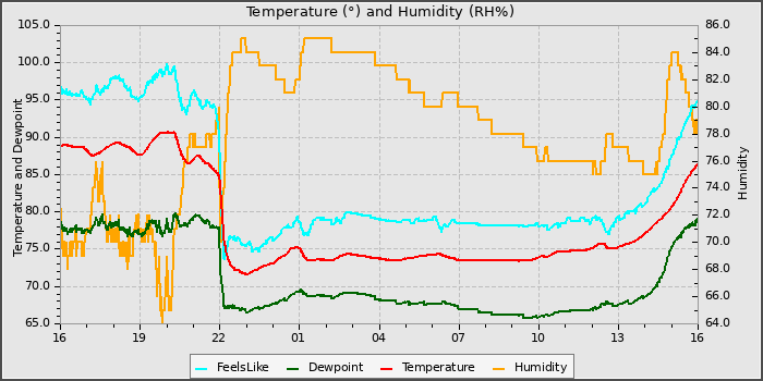 Temperature
