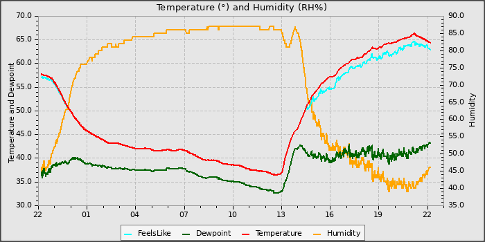 Temperature