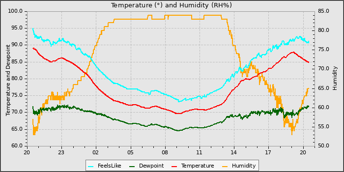 Temperature