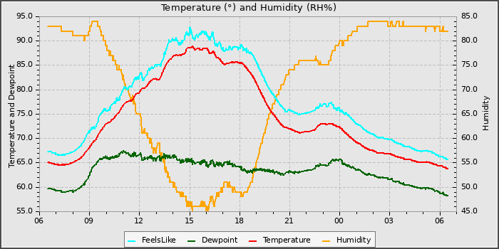 Temperature