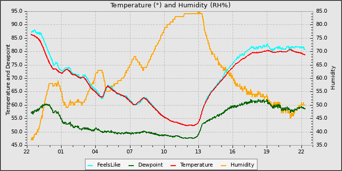 Temperature