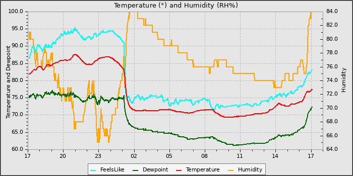 Temperature