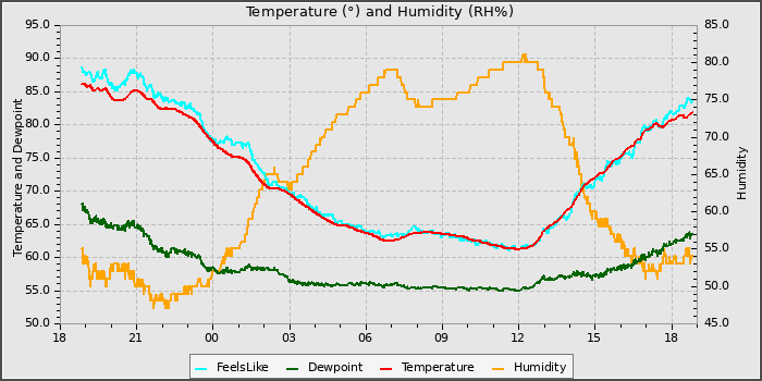 Temperature