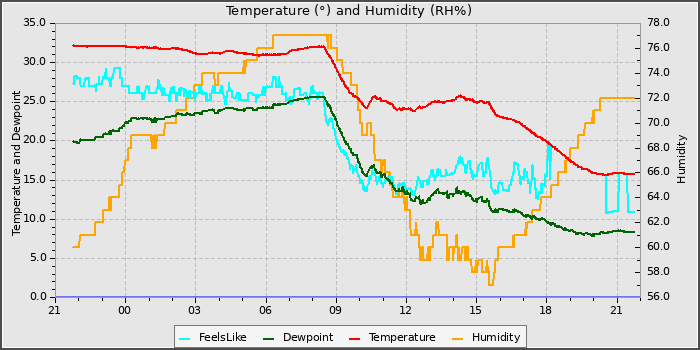 Temperature