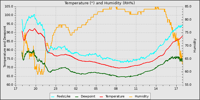 Temperature
