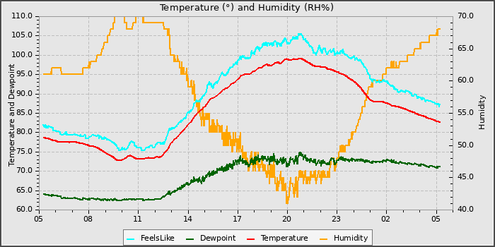 Temperature