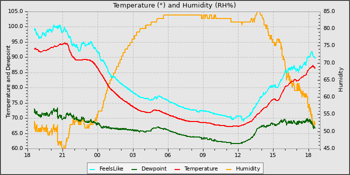 Temperature