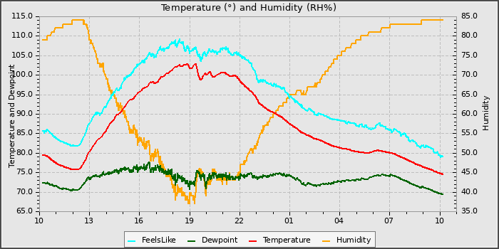 Temperature