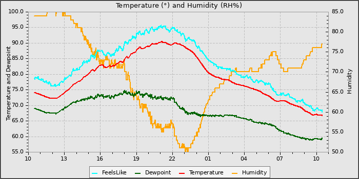 Temperature