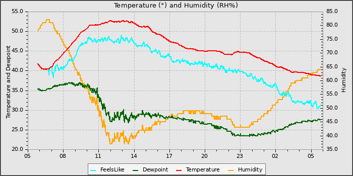 Temperature