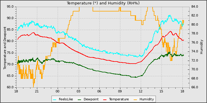 Temperature