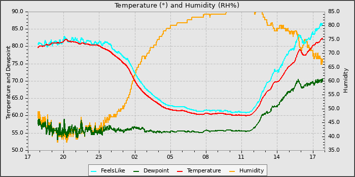 Temperature