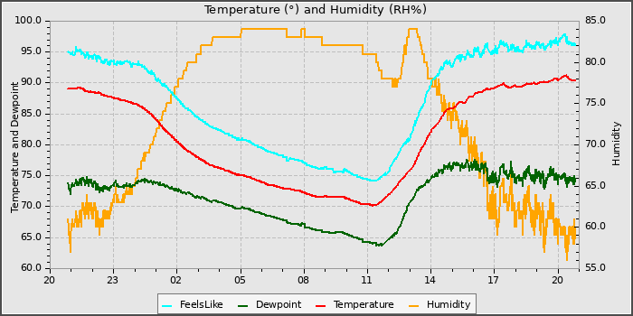 Temperature
