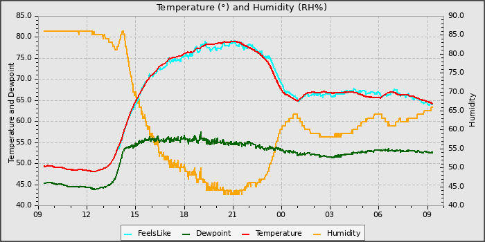 Temperature