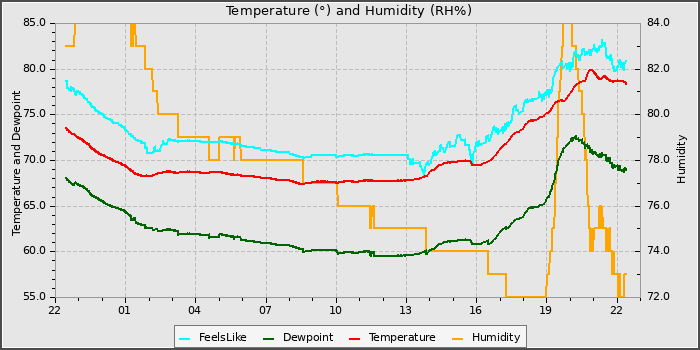 Temperature