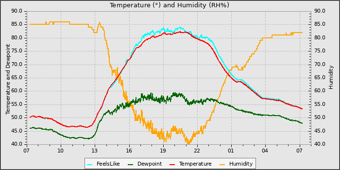 Temperature