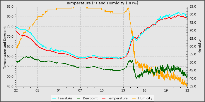 Temperature