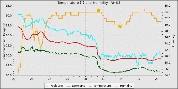 Temperature