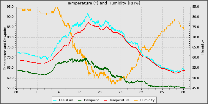 Temperature