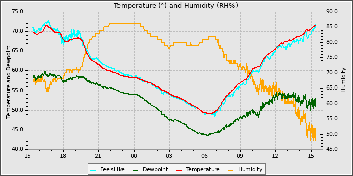 Temperature