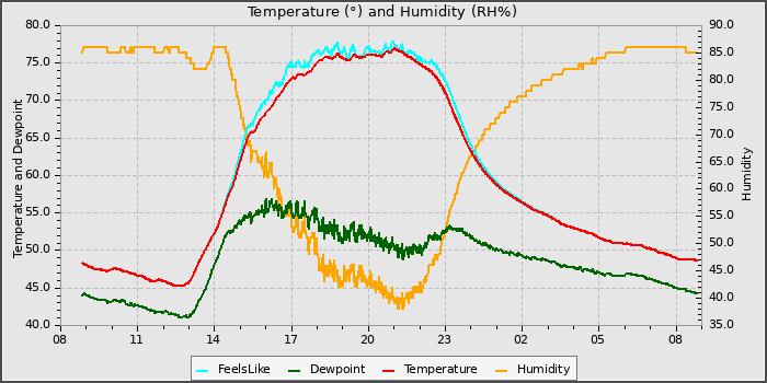 Temperature