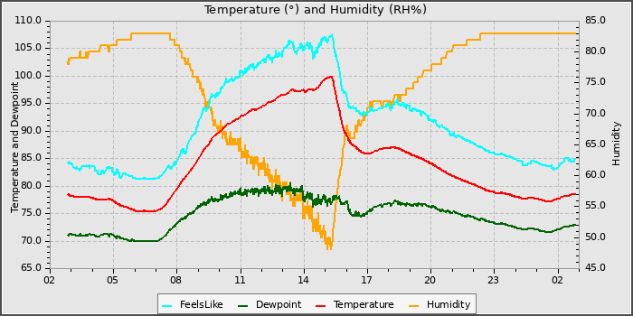 Temperature