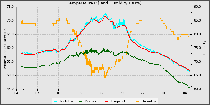 Temperature
