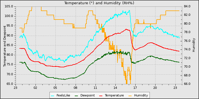 Temperature