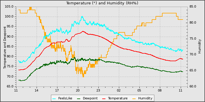 Temperature