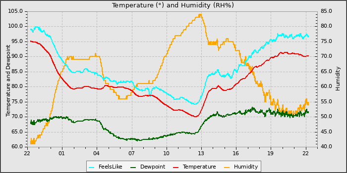Temperature
