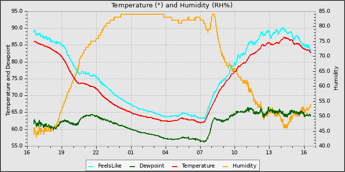 Temperature