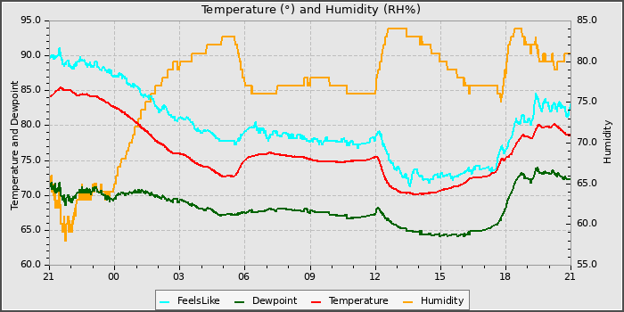 Temperature