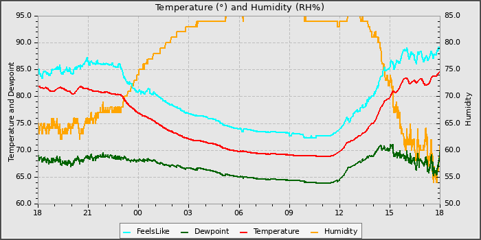 Temperature