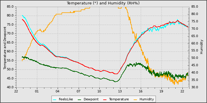 Temperature