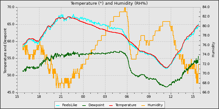 Temperature