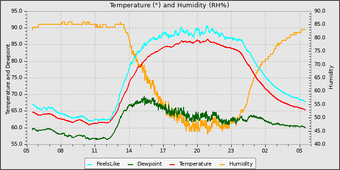 Temperature