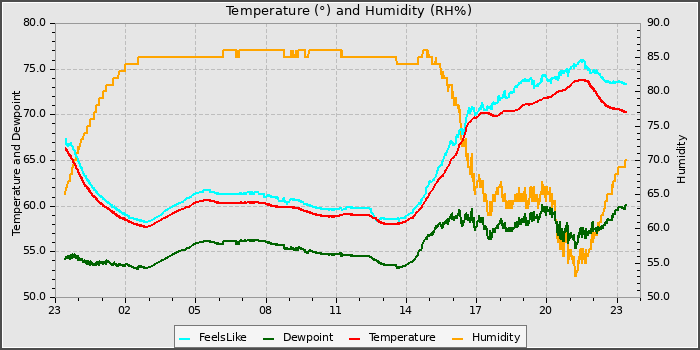 Temperature