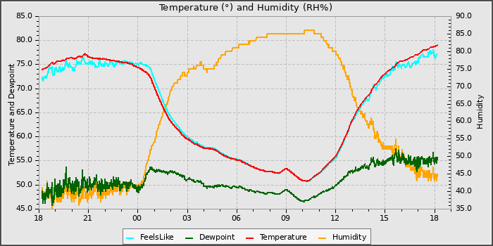 Temperature