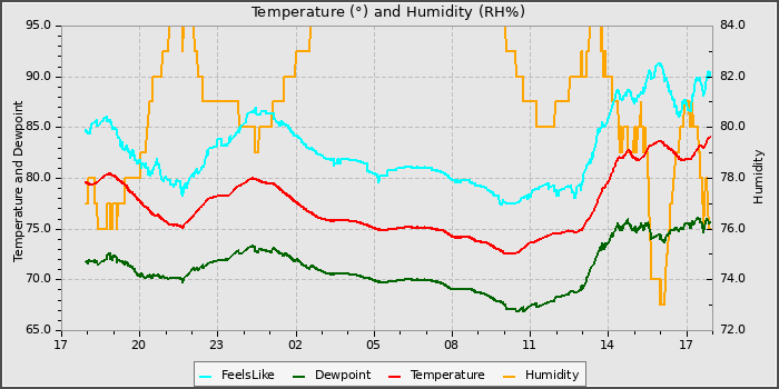 Temperature
