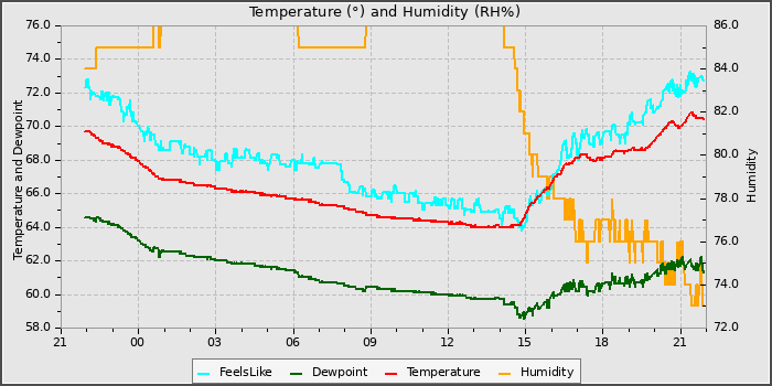 Temperature