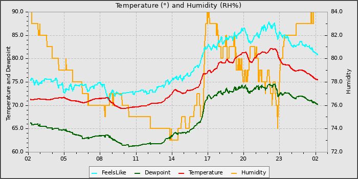Temperature