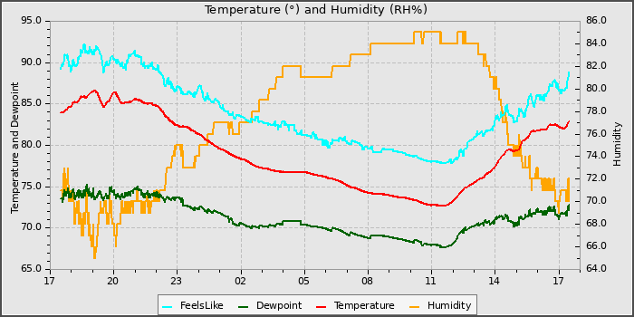 Temperature