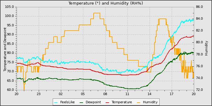 Temperature