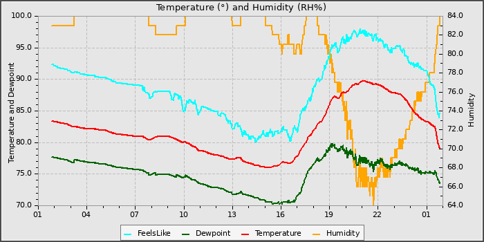 Temperature