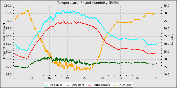 Temperature