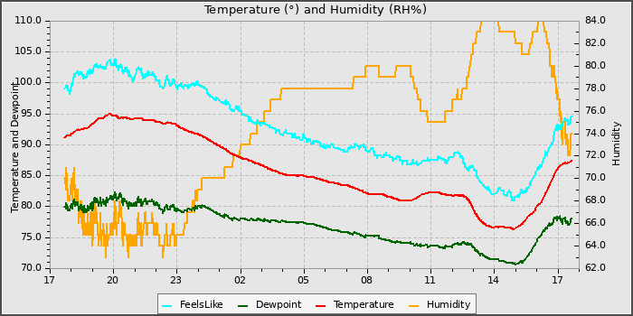 Temperature