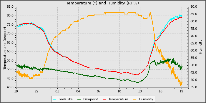 Temperature
