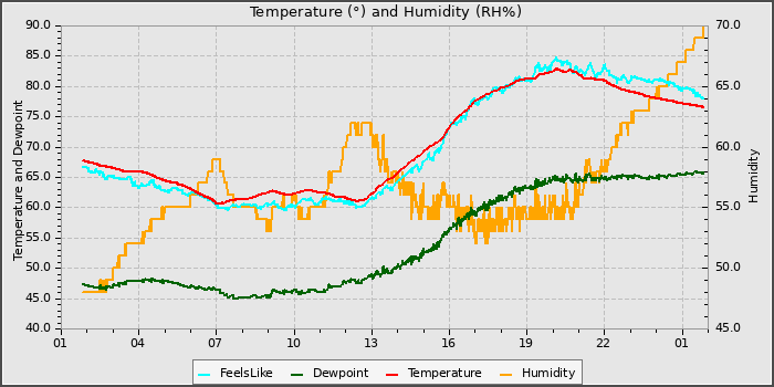 Temperature