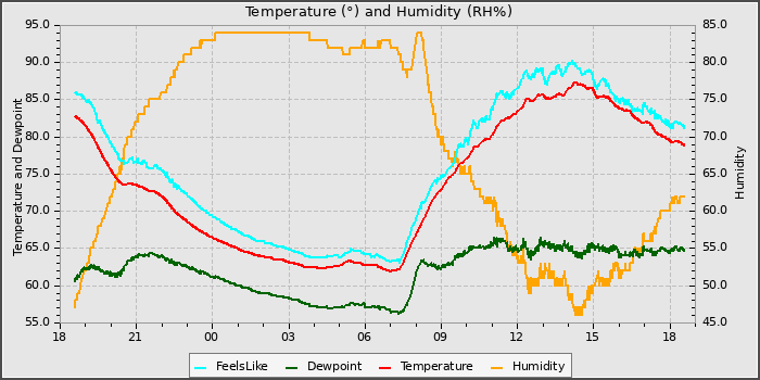 Temperature