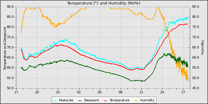 Temperature
